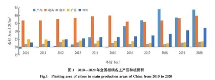 广西柑橘产业集中度和竞争力分析
