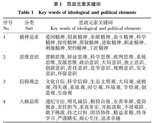 专业课课程思政“3维-4步-5入”模式的构建