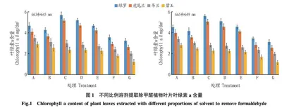 不同比例有机溶剂浸提除甲醛植物叶片色素效果研究