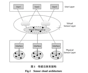 传感云在精准农业上的应用与展望