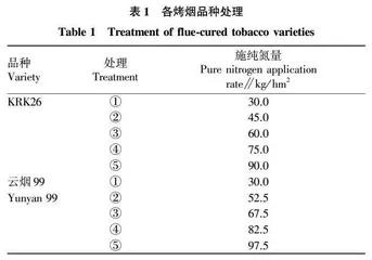 不同施氮水平对烟叶原料产质量的影响