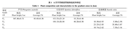 盐城沿海滩涂湿地不同植物群落对土壤理化性质的影响