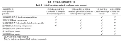乡村振兴背景下农业高校图书馆“两线服务”模式研究