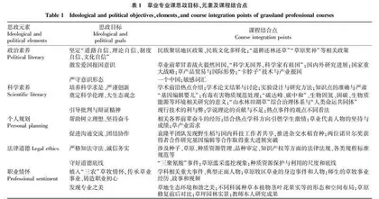 草学专业课思政建设思路探索