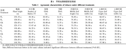 有机肥施肥方式和配施减氮肥对烟草生长·产量和质量的影响
