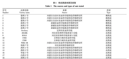 基于隶属函数法的18份燕麦种质资源生产性能的综合评价