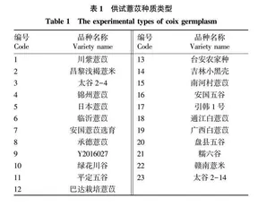 薏苡种质资源农艺性状分析及综合评价