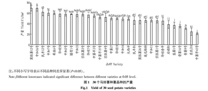 阴山北麓农牧交错带马铃薯脱毒种薯品种比较试验