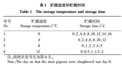 鸽肉贮藏品质变化和货架期预测模型
