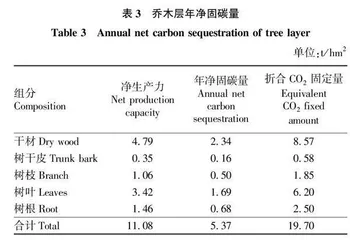 广东琼楠人工林生物量和碳储量分布格局