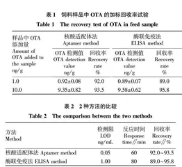 基于核酸适配体检测赭曲霉毒素A方法与酶联免疫法的对比研究