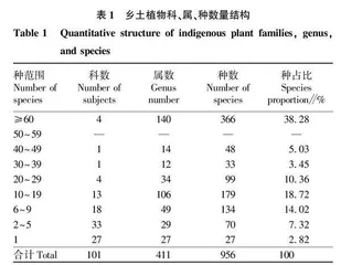 基于晋北高原风沙源新农村绿地景观营建的乡土植物应用调查及评析