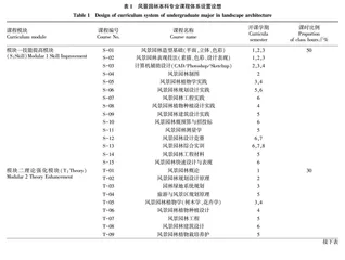 风景园林本科专业模块化人才培养模式探索