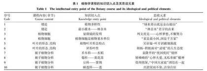 植物学课程思政元素的挖掘与探索