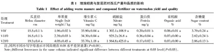 增施蚓粪对早春设施栽培西瓜产量·品质及土壤性质的影响