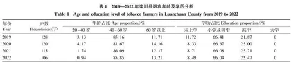 栾川县农户烟草种植意愿调查及对策研究