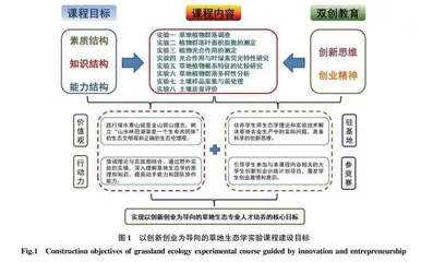 以创新创业为导向的草地生态学实验课程建设与改革