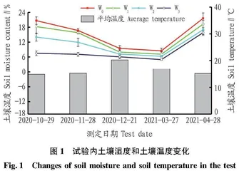 灌水量对枸杞不同生育期光合参数的影响