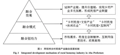 乡村振兴视域下阿坝州乡村民宿产业发展研究