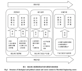 课程思政视角下微生物工程课程教学改革与实践