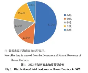 湖南省耕地“非粮化”影响因素分析