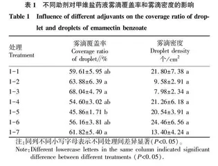 助剂对节瓜蓟马田间防效的影响