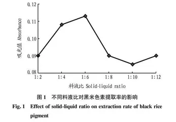 黑米色素抗氧化性能研究
