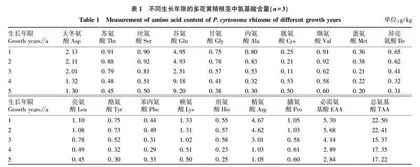 多花黄精根茎氨基酸年间动态变化规律研究