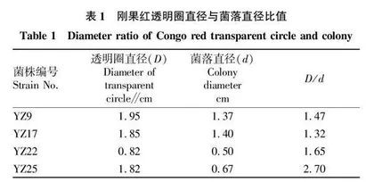 中药渣降解菌株的筛选与鉴定