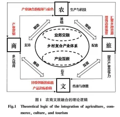 西部地区农商文旅融合“破题出圈”的对策建议