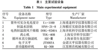 不同加工工艺对番薯多糖和蛋白质含量的影响