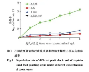 臭氧水降解土壤农药残留研究