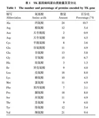 锦鲤疱疹病毒胸苷激酶基因的生物信息学分析
