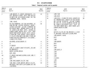 北京动物园球宿根花卉资源调查与应用