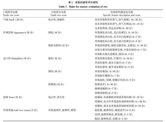 不同润糙时间对糙米碾米特性及蒸煮品质的影响