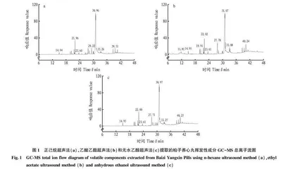 柏子养心丸挥发性化学成分的GC-MS分析
