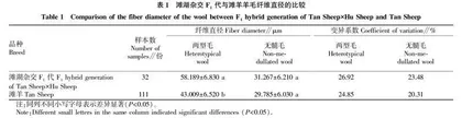 滩羊湖羊杂交F1代和滩羊羊毛纺织品质性状的相关性研究