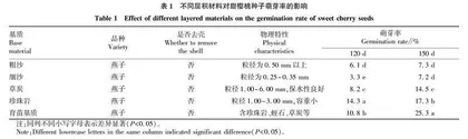 甜樱桃种子萌芽影响因素研究