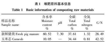 猪粪堆肥复合菌剂培养条件优化及其对好氧堆肥的影响