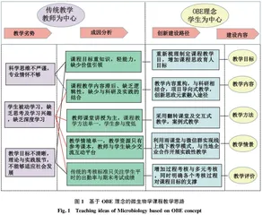 基于OBE理念的微生物学课程思政建设与探索