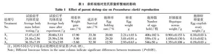 亲虾规格•干旱胁迫时间对克氏原螯虾繁殖的影响