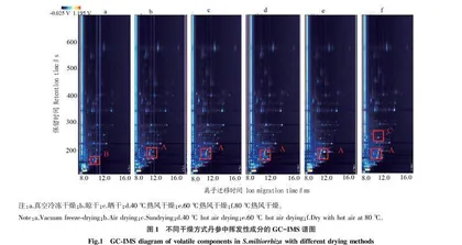不同干燥方式对丹参挥发性成分的影响