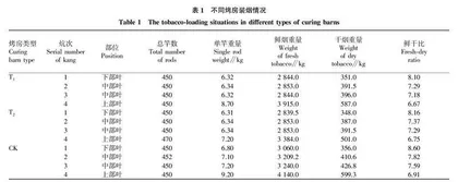 半高山烟区热泵烤房的筛选与应用