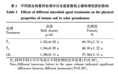 液体微生物菌剂在日光温室番茄的应用效果研究