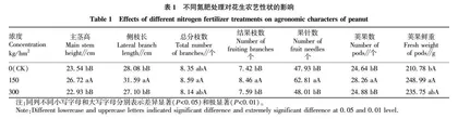 氮肥调控对花生农艺性状和产量的影响