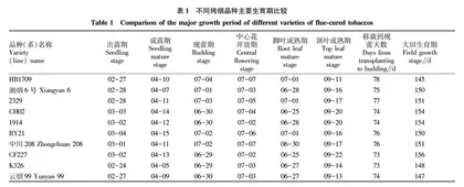 陇县烟区烤烟新品种引进研究