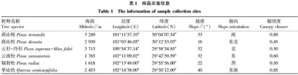 川西地区常见森林类型枯落物燃烧性状差异分析