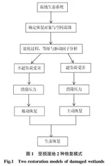 湿地生态恢复技术研究现状与展望
