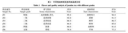 不同等级茉莉花茶香气成分比较分析