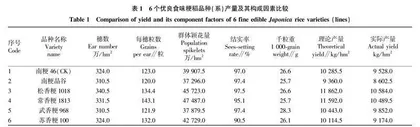 太湖地区优良食味粳稻品种(系）综合性状对比研究